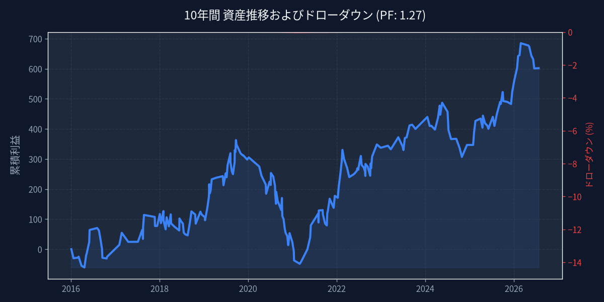 バックテスト分析 - equity