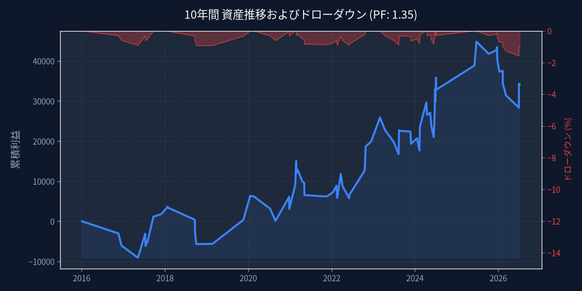 バックテスト分析 - equity