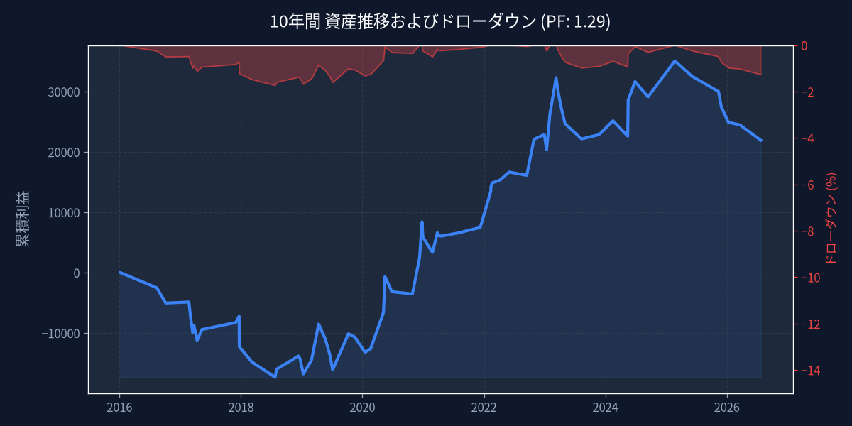バックテスト分析 - equity