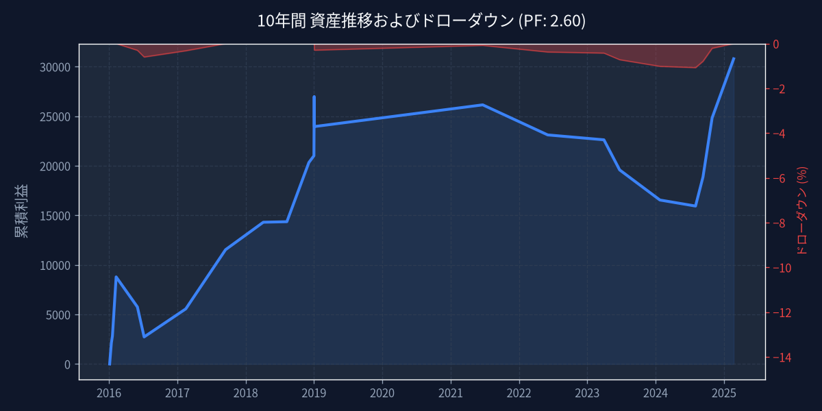 バックテスト分析 - equity