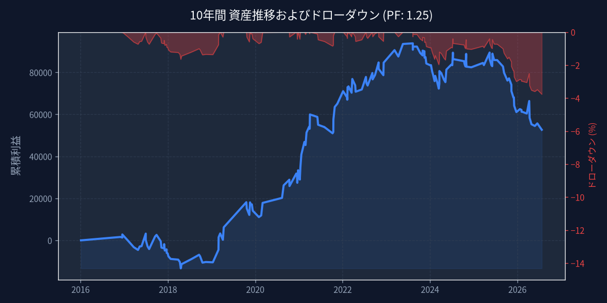 バックテスト分析 - equity