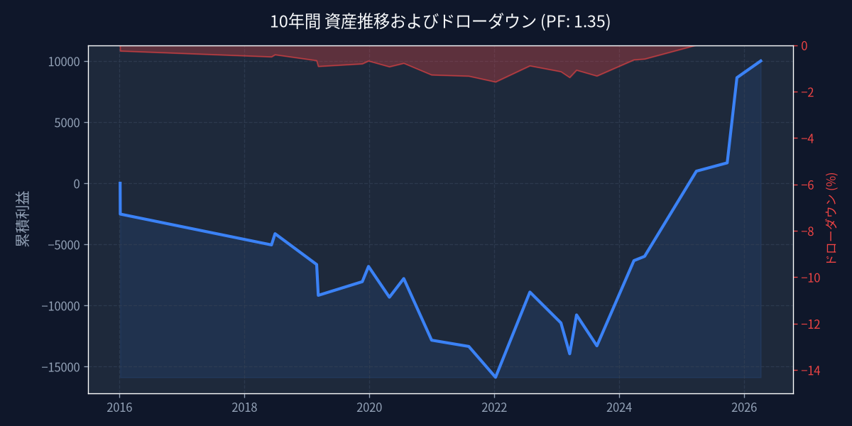 バックテスト分析 - equity